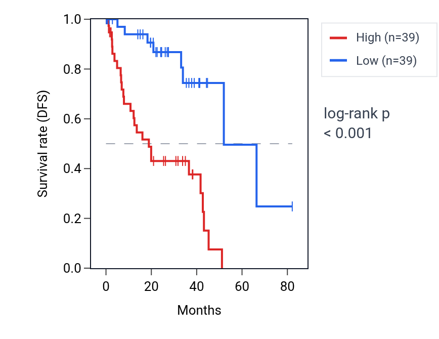 Kaplan&ndash;Meier survival curve for ZDHHC11B RNA expression in UVM: high vs low expression groups.
