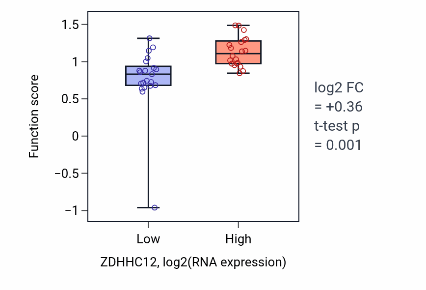 Box plot of Gephyrin clustering involved in postsynaptic density assembly in ZDHHC12-low vs ZDHHC12-high samples in STOMACH.