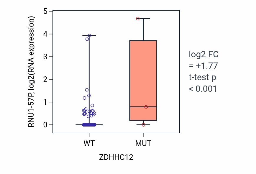 Box plot of RNU1-57P in ZDHHC12-low vs ZDHHC12-high samples in COAD.