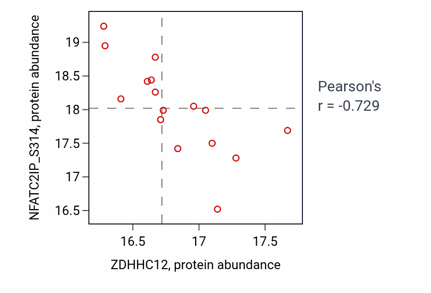 Per-sample scatter of ZDHHC12 vs NFATC2IP_S314 in HNSC (Pearson r = -0.73).