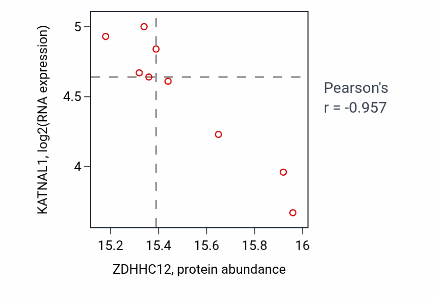 Per-sample scatter of ZDHHC12 vs KATNAL1 in GBM (Pearson r = -0.96).