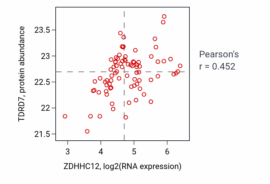 Per-sample scatter of ZDHHC12 vs TDRD7 in OV (Pearson r = 0.45).