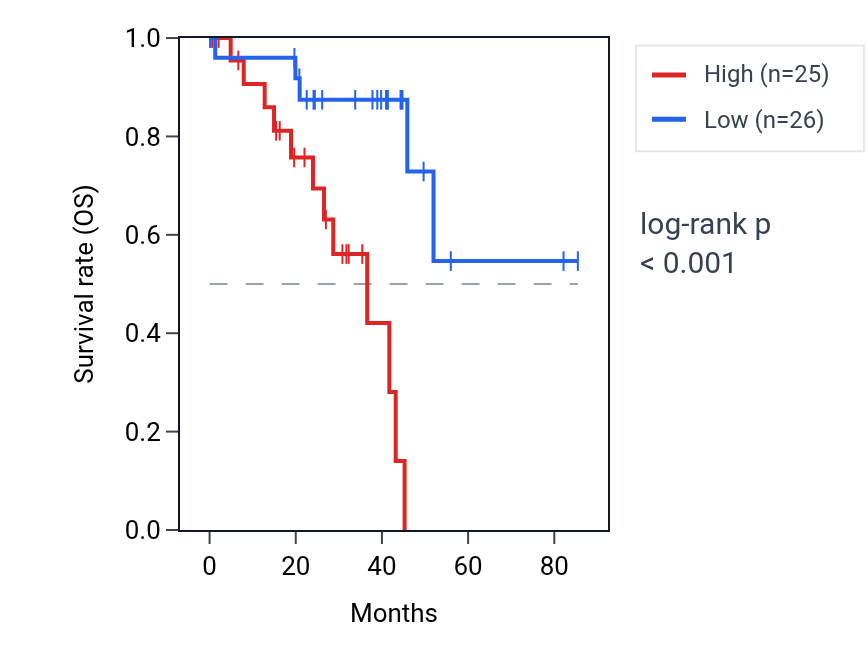 Kaplan&ndash;Meier survival curve for ZDHHC12 RNA expression in UVM: high vs low expression groups.