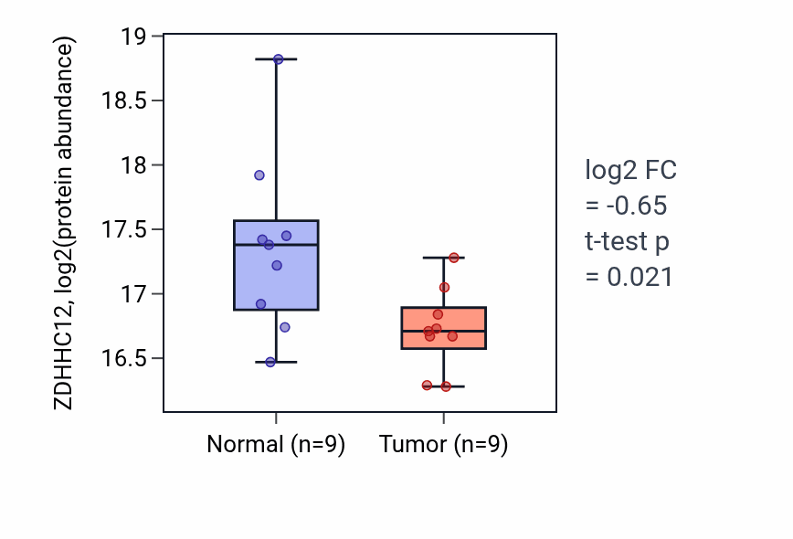 Tumor-vs-normal mass-spec protein box plot for ZDHHC12 in HNSC.