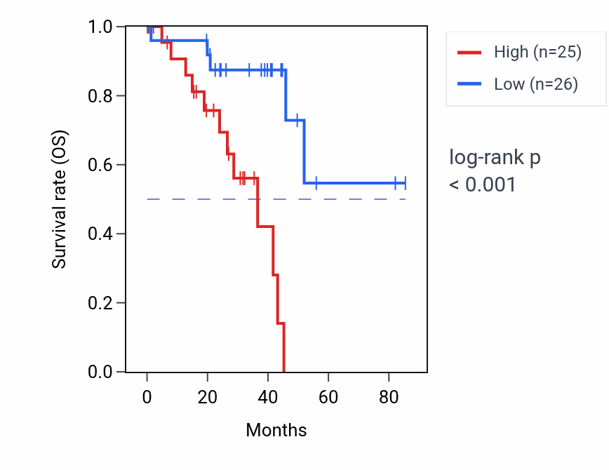 Kaplan&ndash;Meier survival curve for ZDHHC12 RNA-high vs -low samples in UVM.