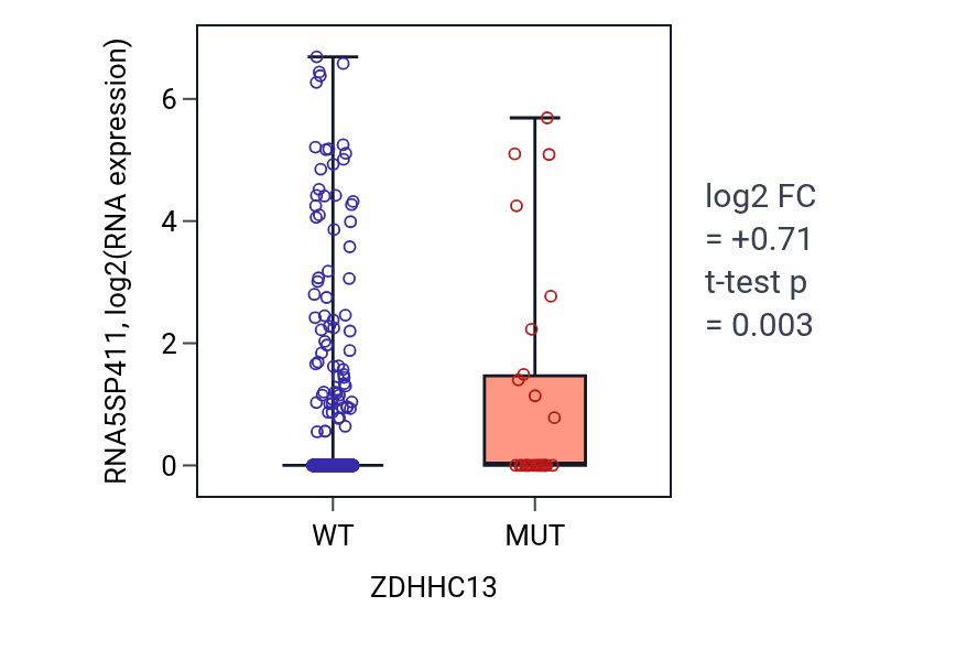 Box plot of RNA5SP411 in ZDHHC13-low vs ZDHHC13-high samples in UCEC.