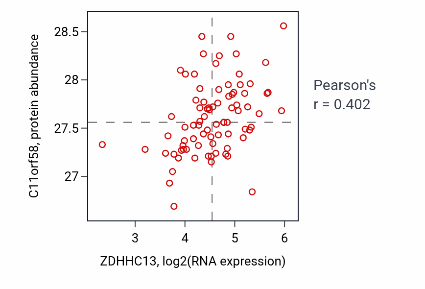 Per-sample scatter of ZDHHC13 vs C11orf58 in OV (Pearson r = 0.40).