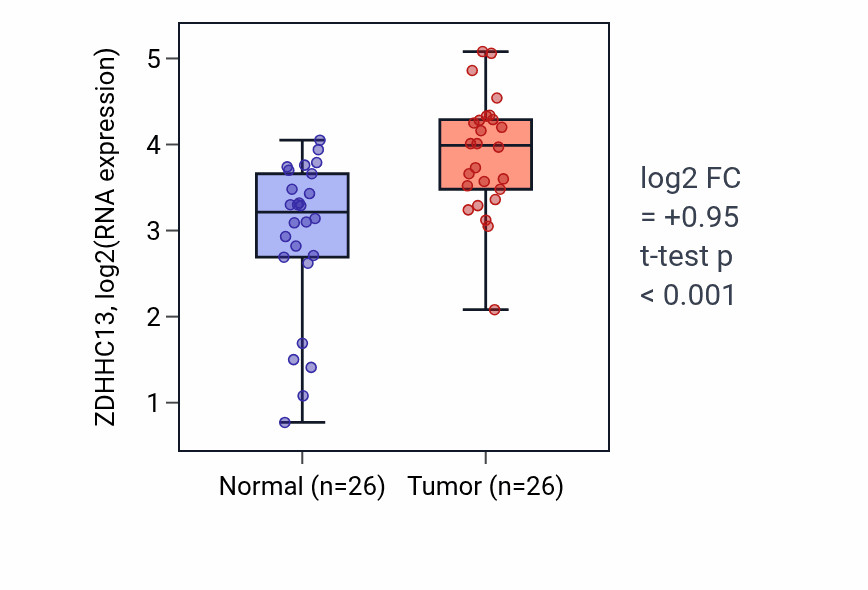 Tumor-vs-normal expression box plot for ZDHHC13 RNA in BRCA.
