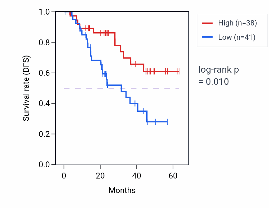Kaplan&ndash;Meier survival curve for ZDHHC13 mass-spec protein-high vs -low samples in HNSC.