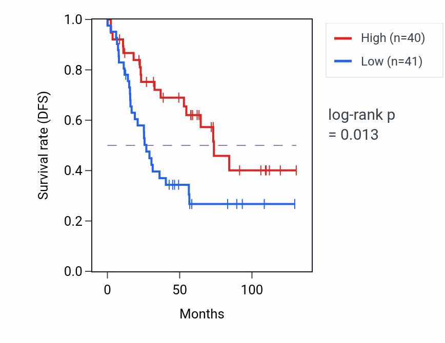 Kaplan&ndash;Meier survival curve for ZDHHC13 RNA-high vs -low samples in KIRC.