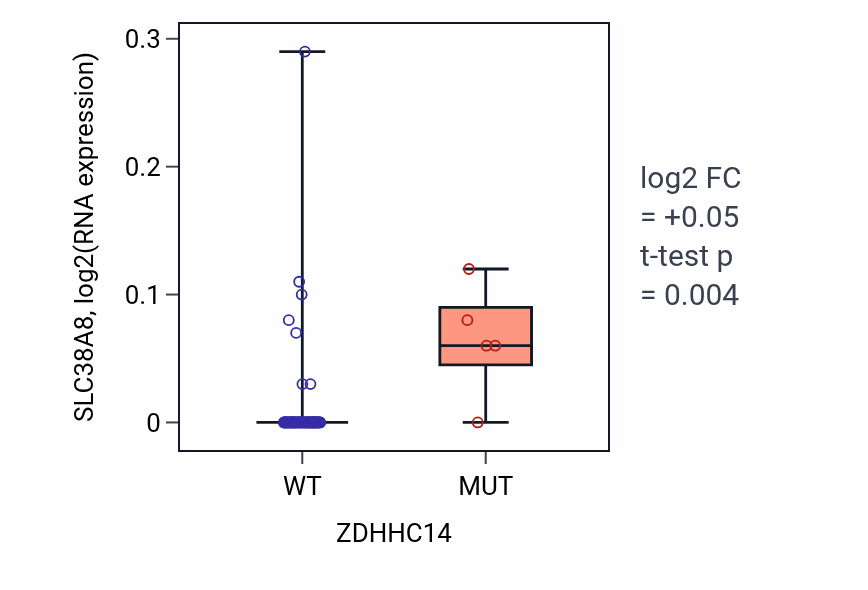 Box plot of SLC38A8 in ZDHHC14-low vs ZDHHC14-high samples in BLOOD_Lymphoma.