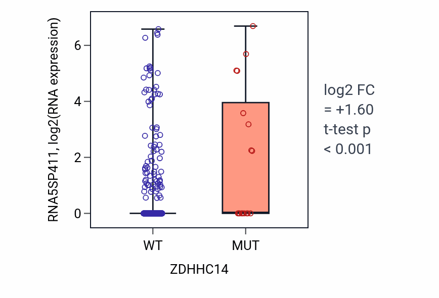 Box plot of RNA5SP411 in ZDHHC14-low vs ZDHHC14-high samples in UCEC.