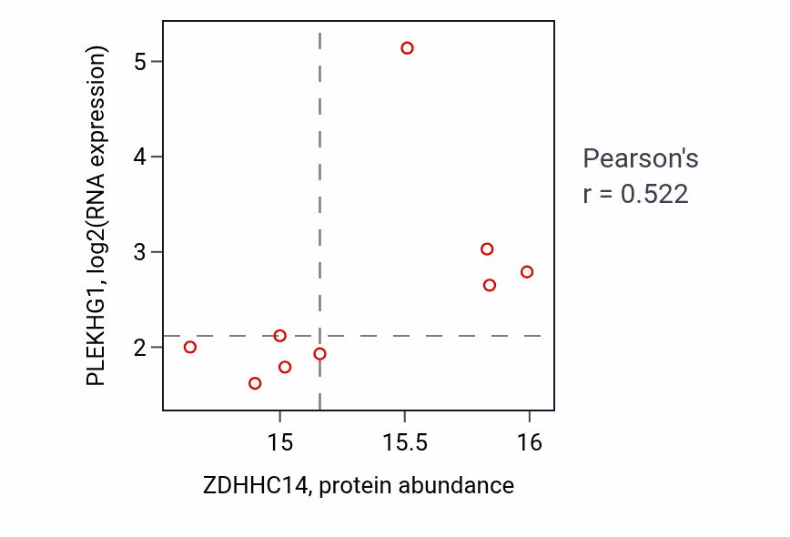Per-sample scatter of ZDHHC14 vs PLEKHG1 in BRCA (Pearson r = 0.52).