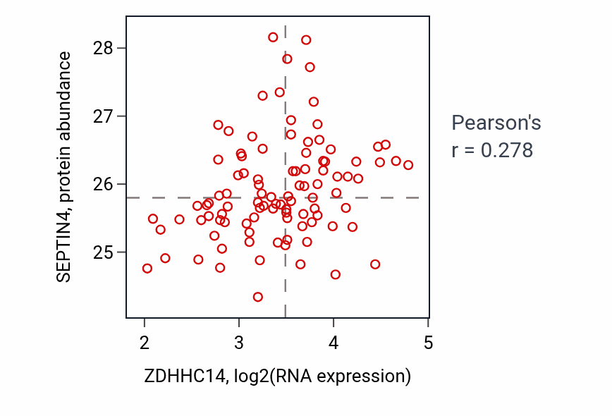 Per-sample scatter of ZDHHC14 vs SEPTIN4 in GBM (Pearson r = 0.28).