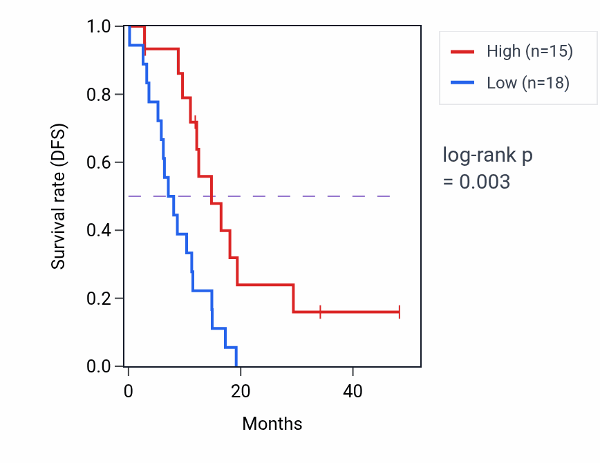 Kaplan&ndash;Meier survival curve for ZDHHC14 mass-spec protein-high vs -low samples in GBM.
