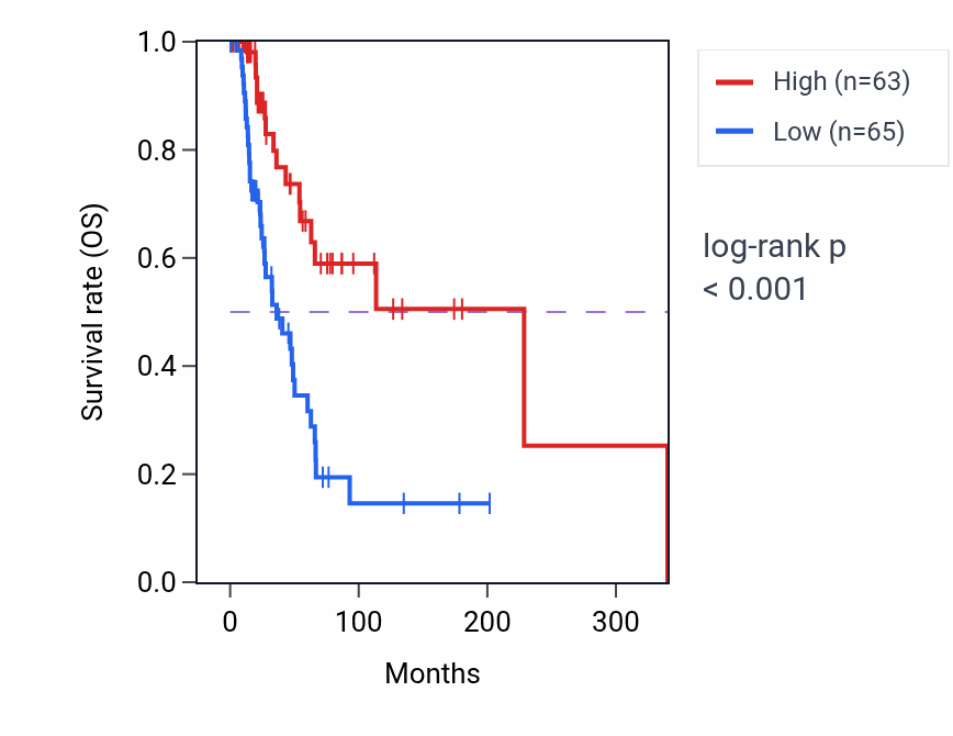 Kaplan&ndash;Meier survival curve for ZDHHC14 RNA-high vs -low samples in SKCM.