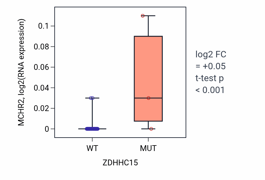 Box plot of MCHR2 in ZDHHC15-low vs ZDHHC15-high samples in BLOOD_Leukemia.