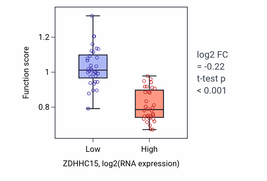 Box plot of Protein targeting to Golgi apparatus in ZDHHC15-low vs ZDHHC15-high samples in SOFT_TISSUE.