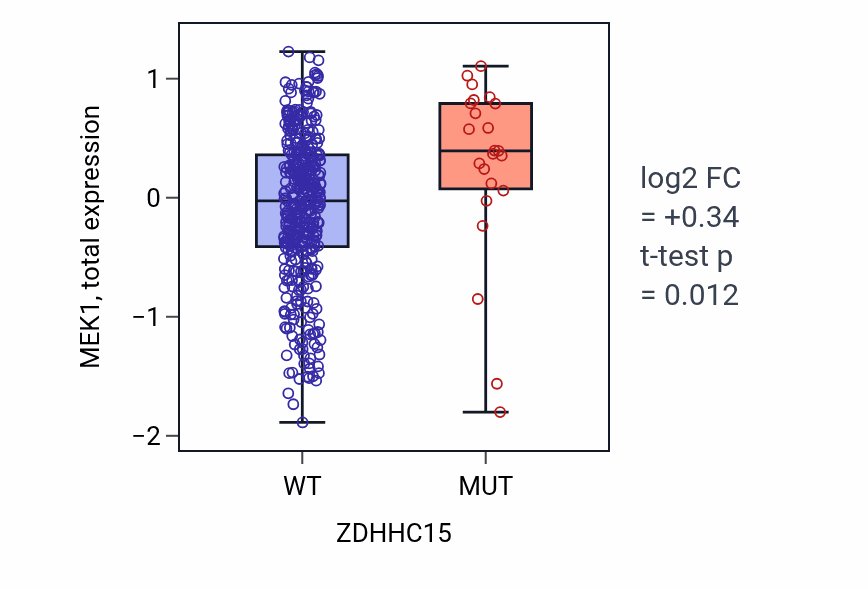 Box plot of MEK1 in ZDHHC15-low vs ZDHHC15-high samples in UCEC.