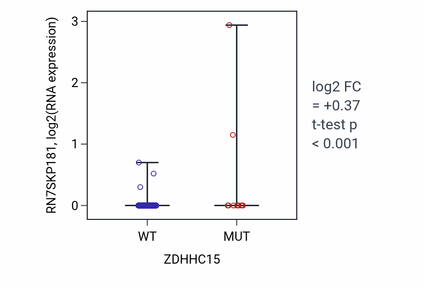 Box plot of RN7SKP181 in ZDHHC15-low vs ZDHHC15-high samples in COAD.