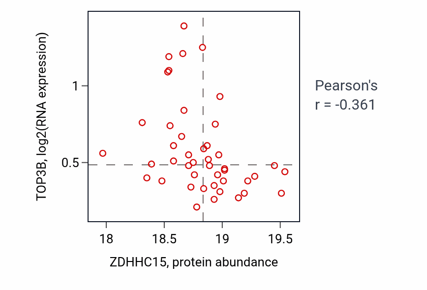 Per-sample scatter of ZDHHC15 vs TOP3B in GBM (Pearson r = -0.36).