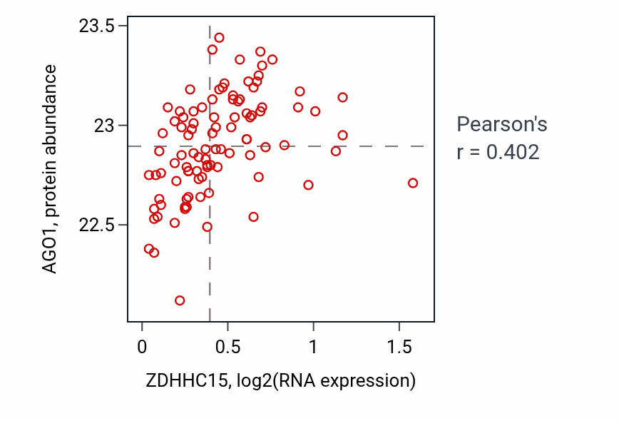 Per-sample scatter of ZDHHC15 vs AGO1 in COAD (Pearson r = 0.40).