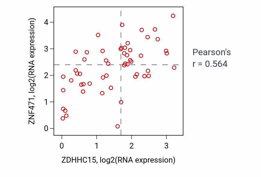 Per-sample scatter of ZDHHC15 vs ZNF471 in UCS (Pearson r = 0.56).
