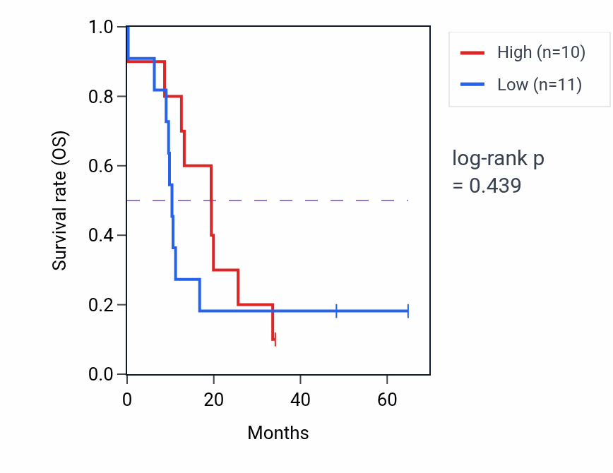 Kaplan&ndash;Meier survival curve for ZDHHC15 mass-spec protein-high vs -low samples in GBM.
