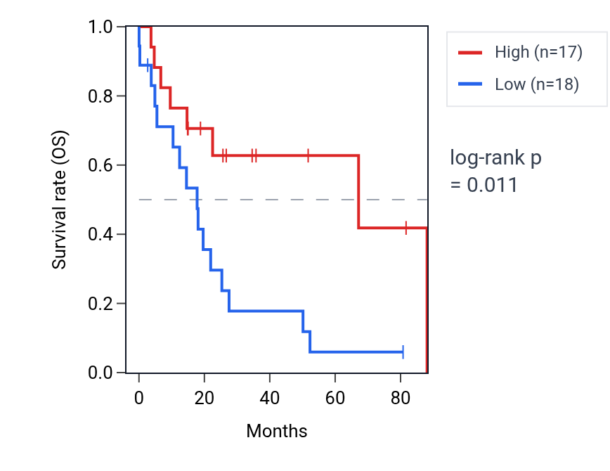 Kaplan&ndash;Meier survival curve for ZDHHC17 RNA expression in UCS: high vs low expression groups.