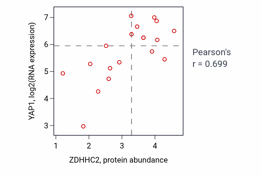 Per-sample scatter of ZDHHC2 vs YAP1 in STOMACH (Pearson r = 0.70).