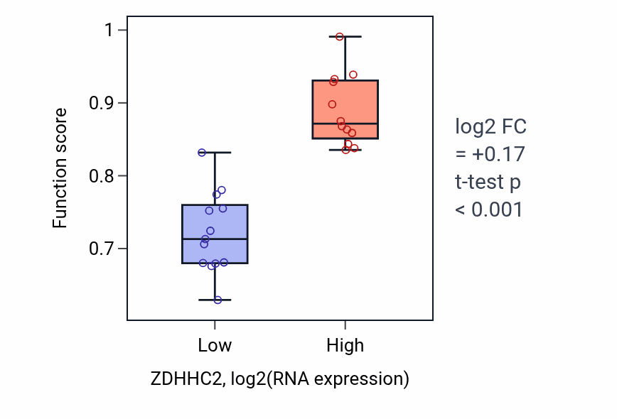 Box plot of Positive regulation of postsynaptic membrane organization in ZDHHC2-low vs ZDHHC2-high samples in LIVER.