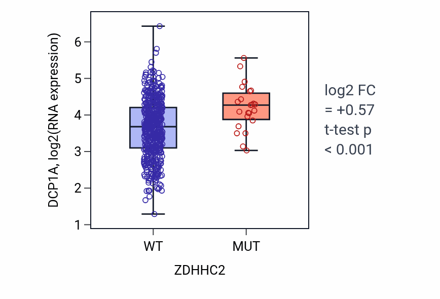 Box plot of DCP1A in ZDHHC2-low vs ZDHHC2-high samples in UCEC.