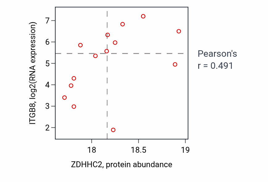 Per-sample scatter of ZDHHC2 vs ITGB8 in OV (Pearson r = 0.49).