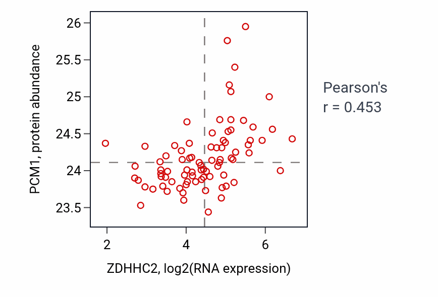 Per-sample scatter of ZDHHC2 vs PCM1 in OV (Pearson r = 0.45).