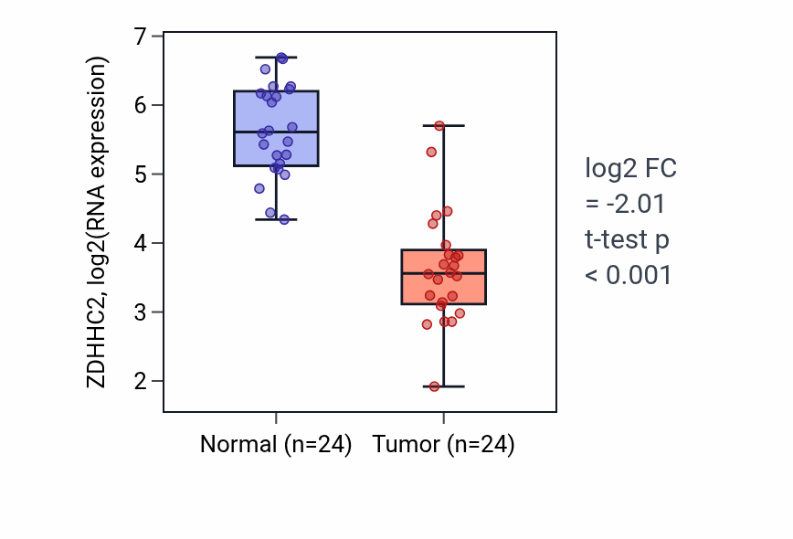 Tumor-vs-normal expression box plot for ZDHHC2 RNA in KIRC.