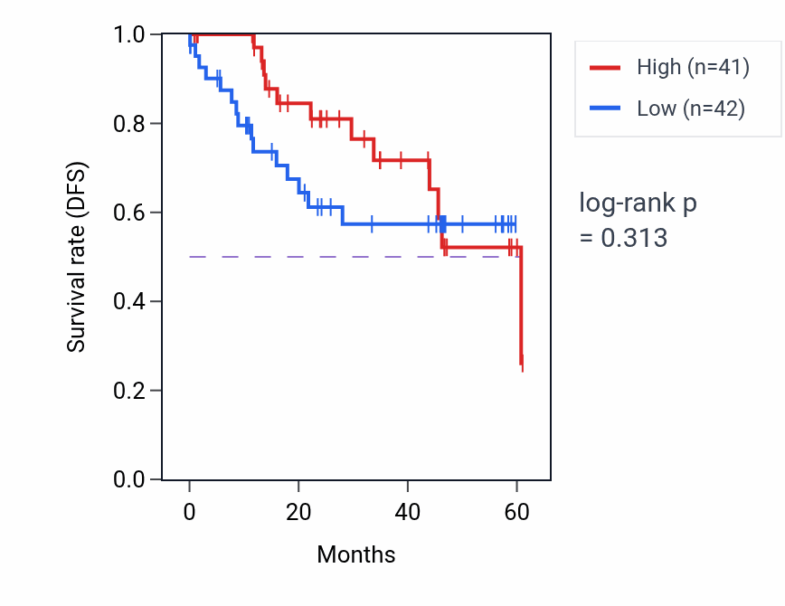 Kaplan&ndash;Meier survival curve for ZDHHC2 mass-spec protein-high vs -low samples in LSCC.