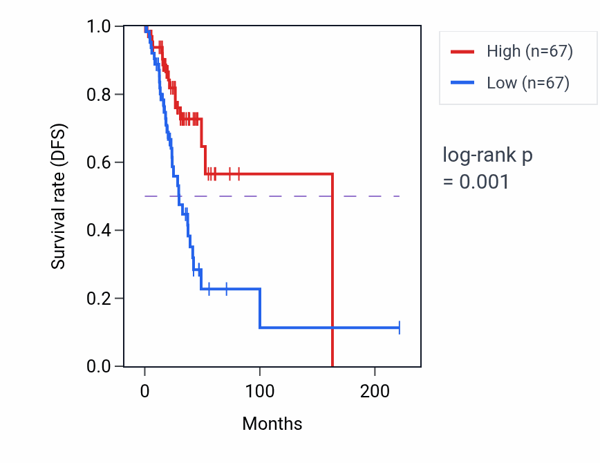Kaplan&ndash;Meier survival curve for ZDHHC2 RNA-high vs -low samples in LUAD.
