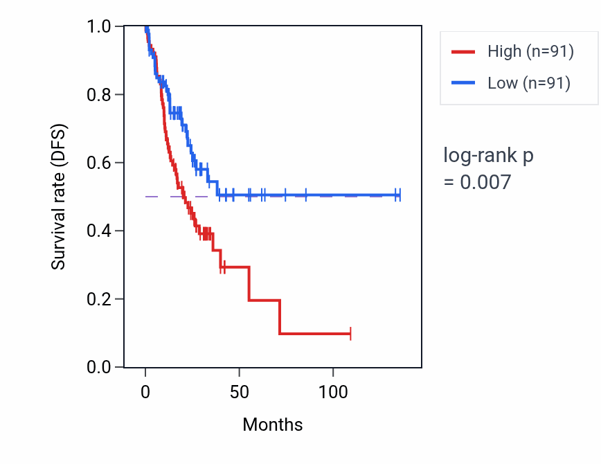 Kaplan&ndash;Meier survival curve for ZDHHC20-IT1 RNA expression in COAD: high vs low expression groups.