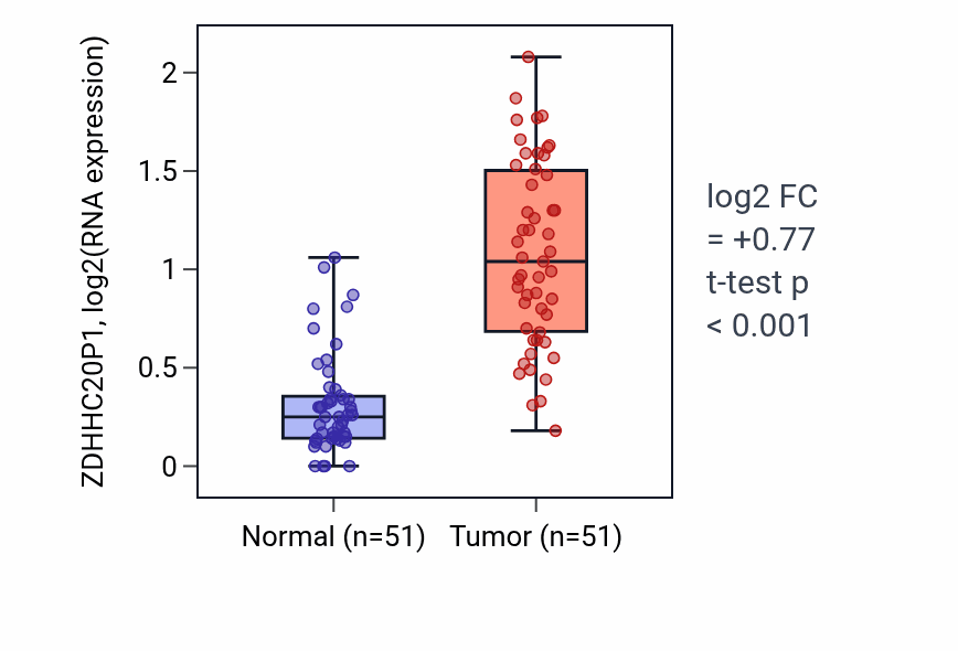Tumor-vs-normal expression box plot for ZDHHC20P1 in KIRC.