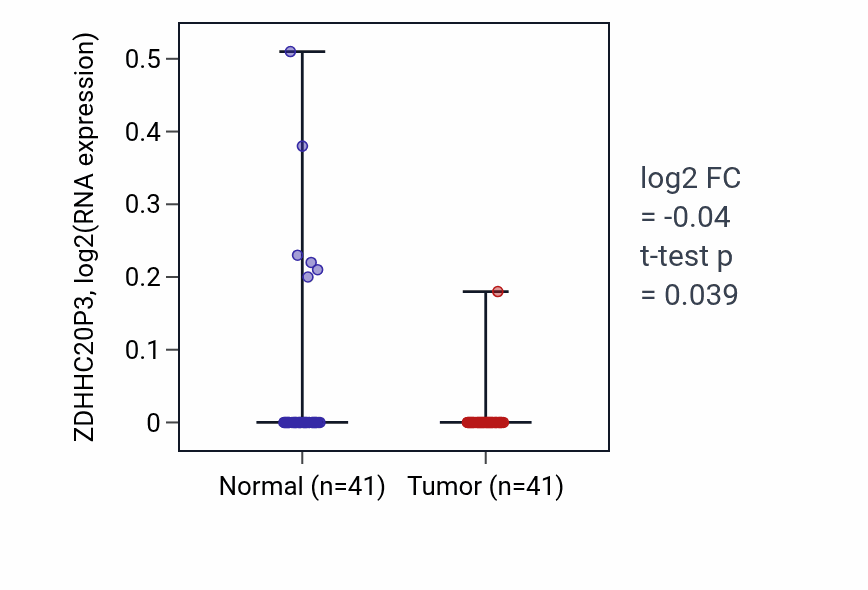 Tumor-vs-normal expression box plot for ZDHHC20P3 in THCA.