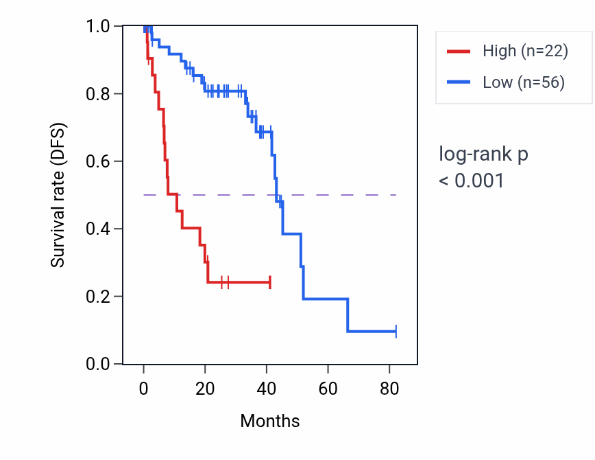 Kaplan&ndash;Meier survival curve for ZDHHC20P4 RNA expression in UVM: high vs low expression groups.