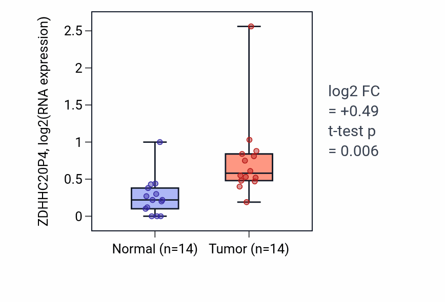 Tumor-vs-normal expression box plot for ZDHHC20P4 in BLCA.