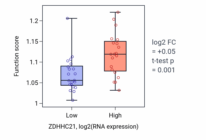 Box plot of Positive regulation of organelle assembly in ZDHHC21-low vs ZDHHC21-high samples in STOMACH.