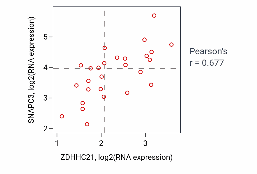 Per-sample scatter of ZDHHC21 vs SNAPC3 in LUNG_NSCLC_LUSC (Pearson r = 0.68).