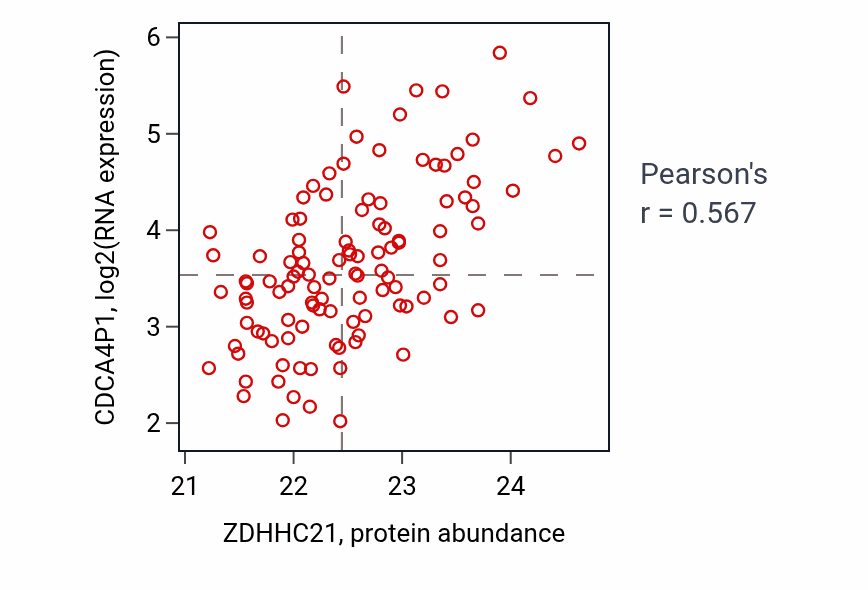 Per-sample scatter of ZDHHC21 vs CDCA4P1 in LUAD (Pearson r = 0.57).