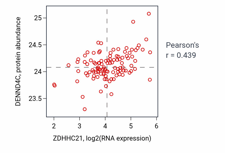 Per-sample scatter of ZDHHC21 vs DENND4C in LSCC (Pearson r = 0.44).