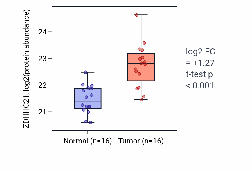 Tumor-vs-normal mass-spec protein box plot for ZDHHC21 in LUAD.