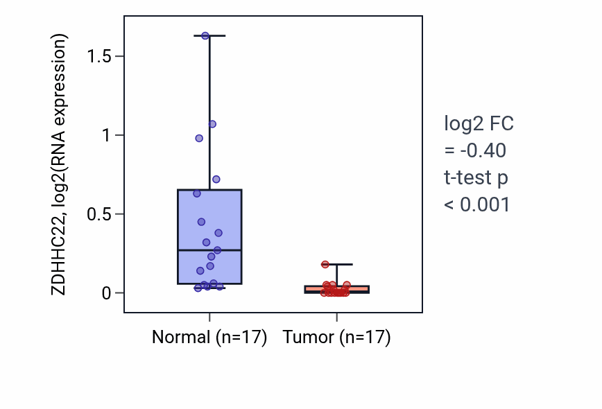 Tumor-vs-normal expression box plot for ZDHHC22 in COAD.