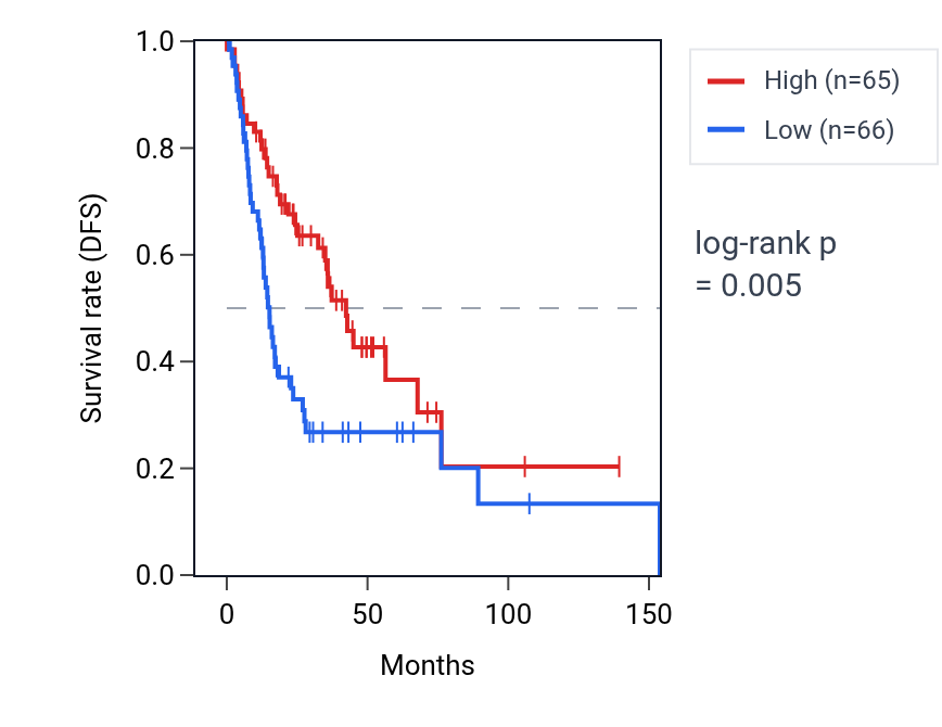 Kaplan&ndash;Meier survival curve for ZDHHC23 RNA expression in HNSC: high vs low expression groups.