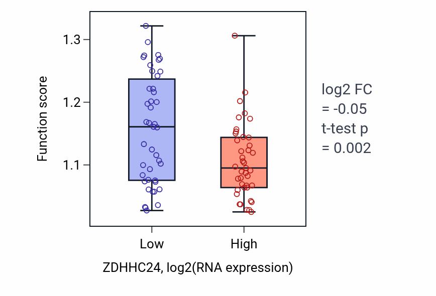 Box plot of snoRNA guided rRNA pseudouridine synthesis in ZDHHC24-low vs ZDHHC24-high samples in CNS.